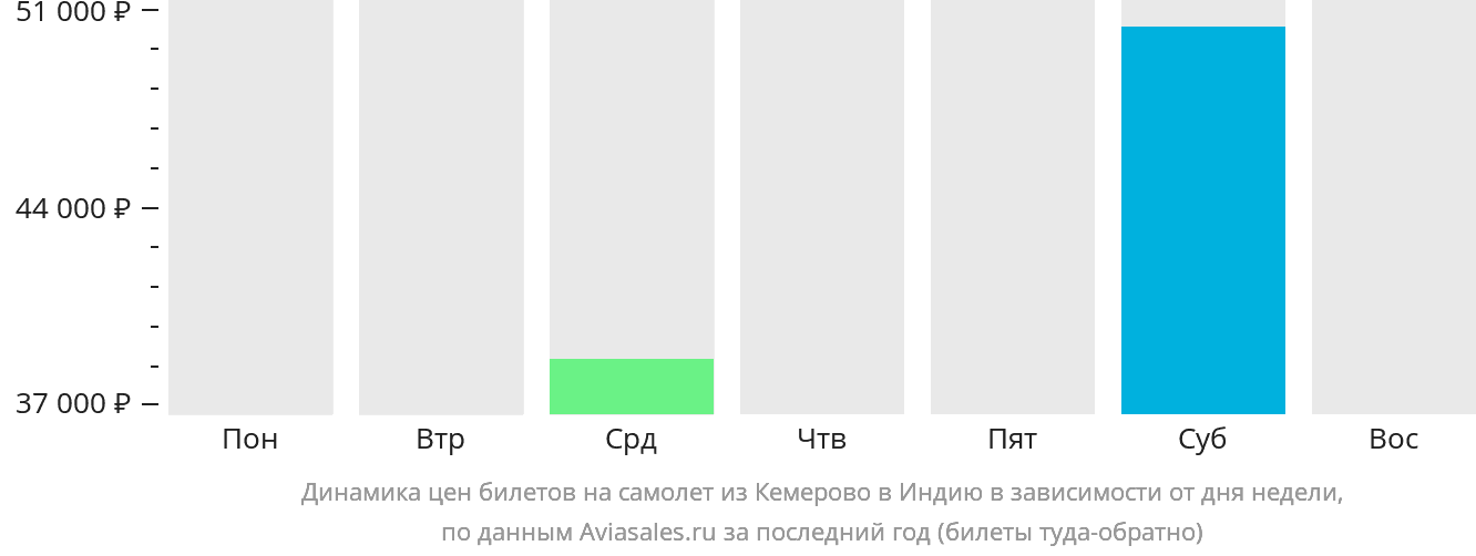 Динамика цен билетов на самолёт из Кемерово в Индию в зависимости от дня недели