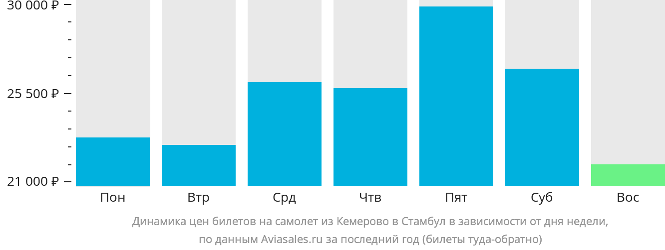 Динамика цен билетов на самолёт из Кемерово в Стамбул в зависимости от дня недели