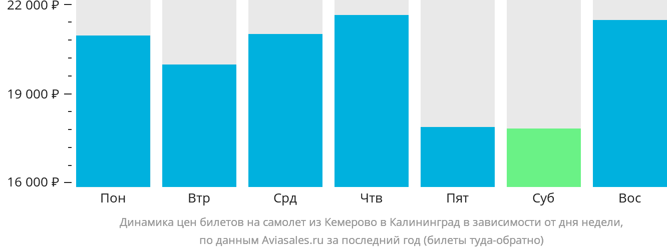 Динамика цен билетов на самолёт из Кемерово в Калининград в зависимости от дня недели