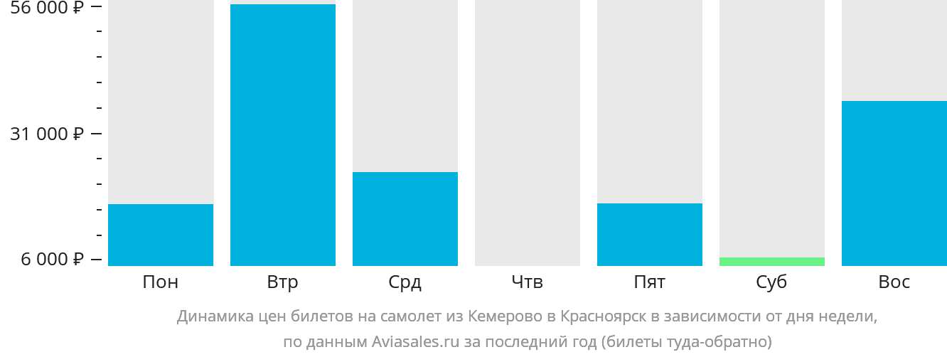 Динамика цен билетов на самолёт из Кемерово в Красноярск в зависимости от дня недели