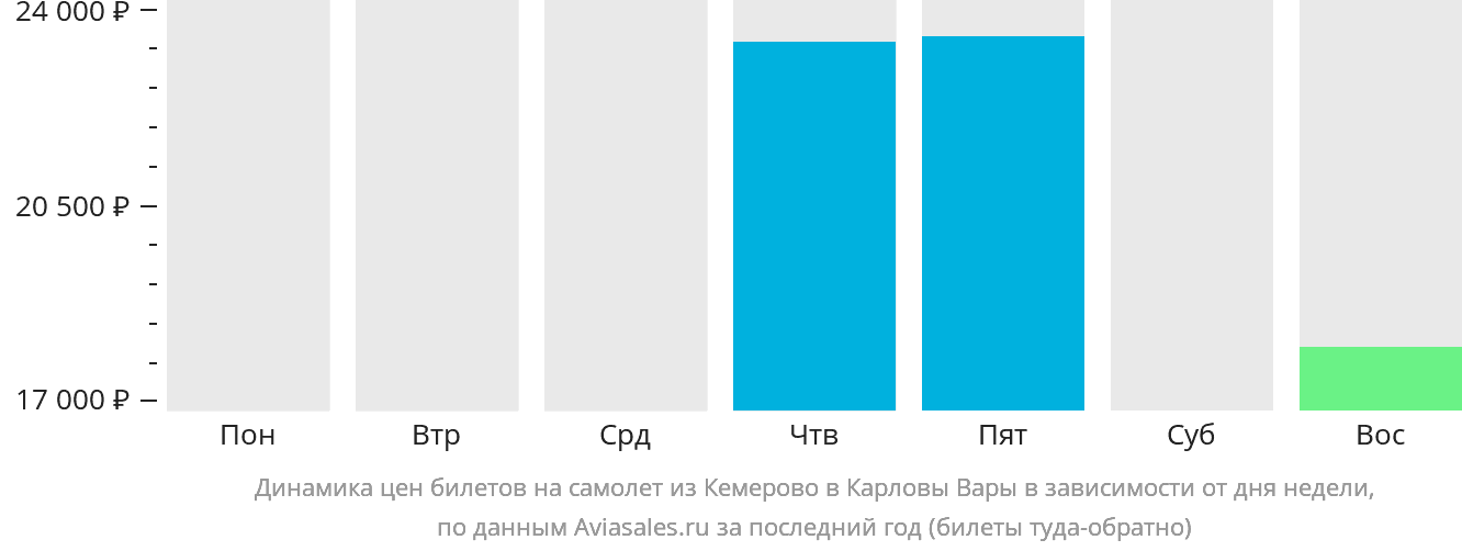 Динамика цен билетов на самолёт из Кемерово в Карловы Вары в зависимости от дня недели