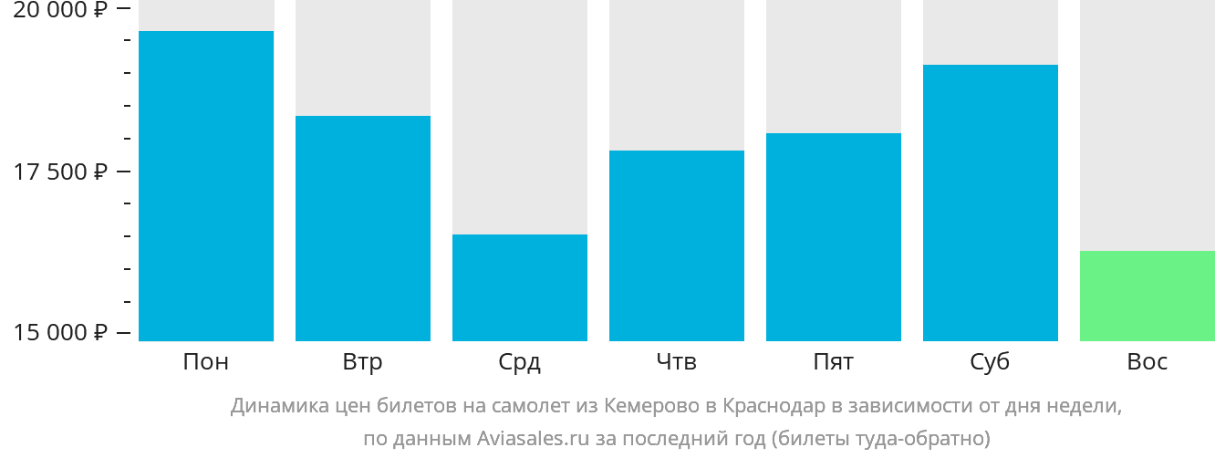 Динамика цен билетов на самолёт из Кемерово в Краснодар в зависимости от дня недели