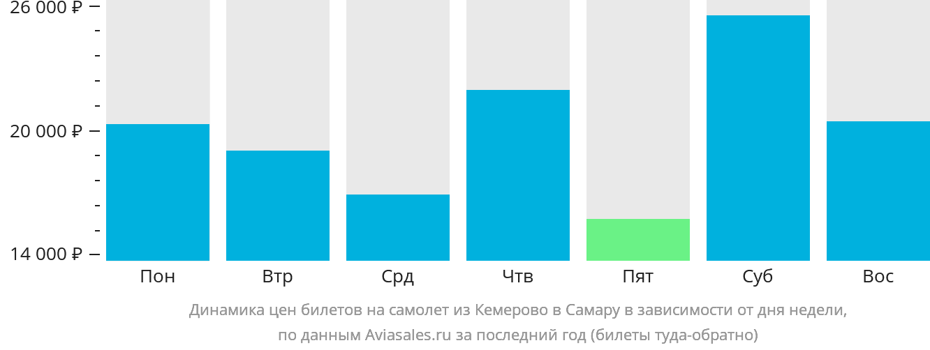 Динамика цен билетов на самолёт из Кемерово в Самару в зависимости от дня недели
