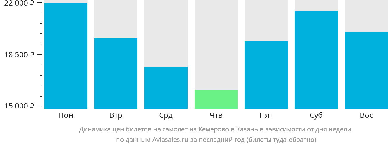 Динамика цен билетов на самолёт из Кемерово в Казань в зависимости от дня недели