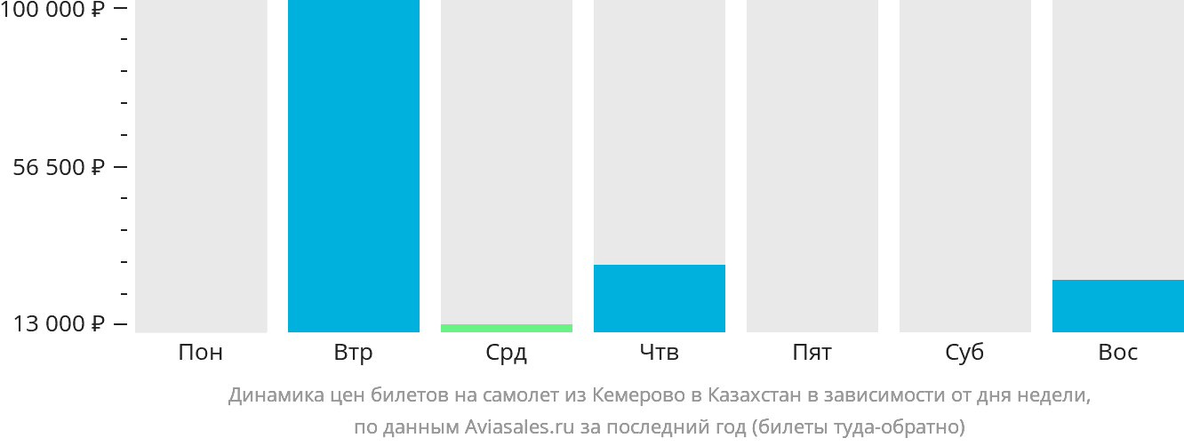 Динамика цен билетов на самолёт из Кемерово в Казахстан в зависимости от дня недели