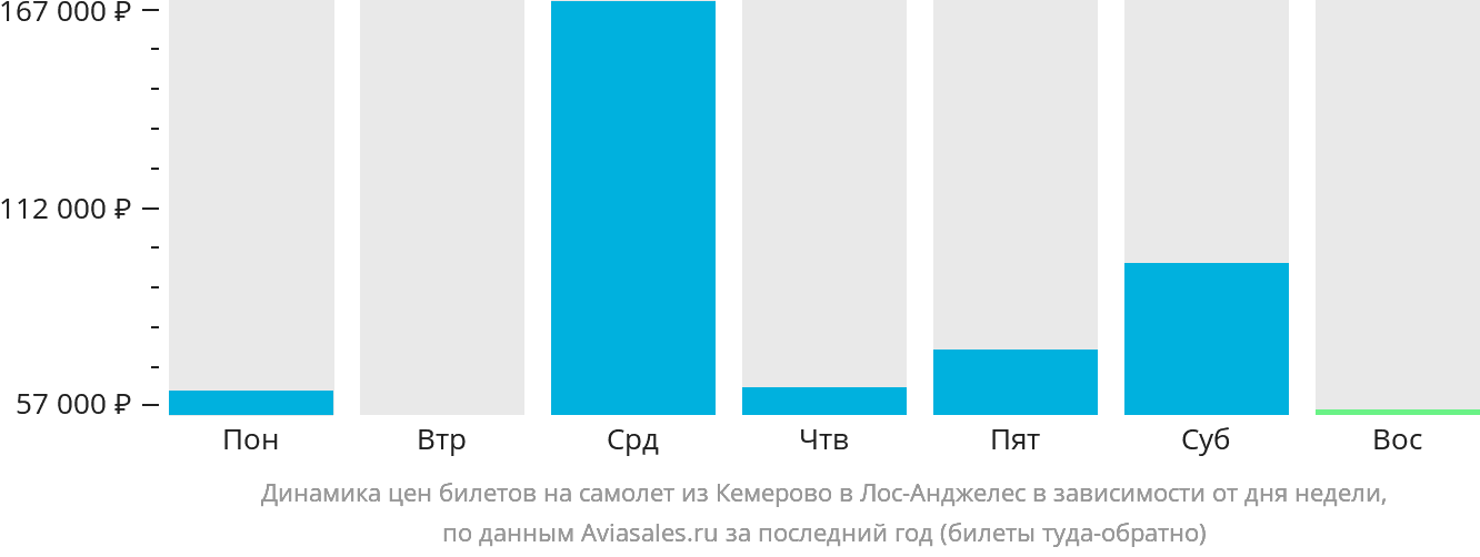 Динамика цен билетов на самолёт из Кемерово в Лос-Анджелес в зависимости от дня недели
