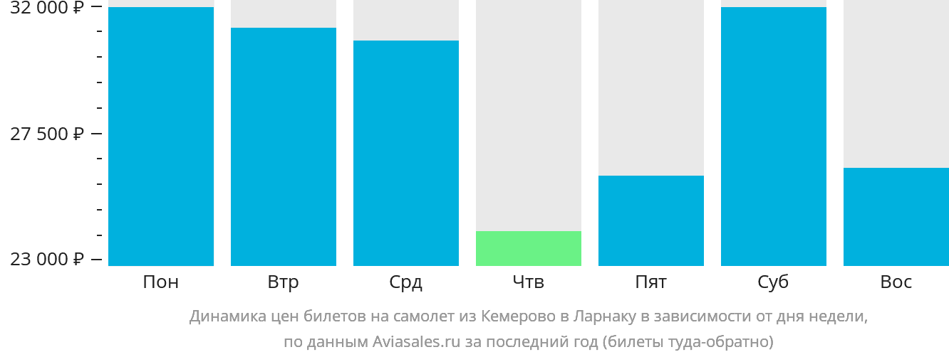 Динамика цен билетов на самолёт из Кемерово в Ларнаку в зависимости от дня недели