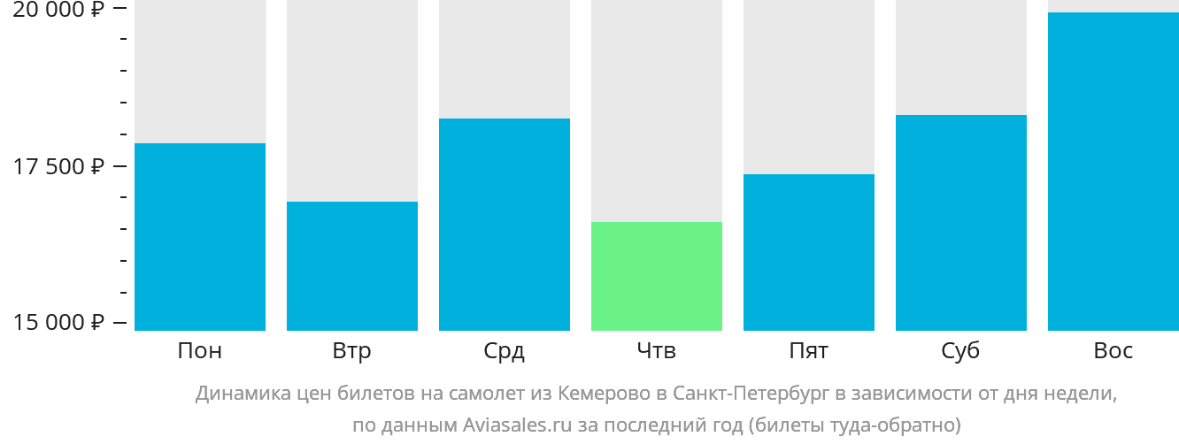 Динамика цен билетов на самолёт из Кемерово в Санкт-Петербург в зависимости от дня недели