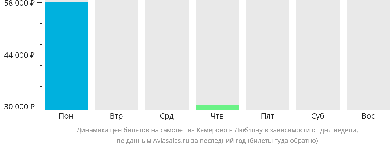 Динамика цен билетов на самолёт из Кемерово в Любляну в зависимости от дня недели