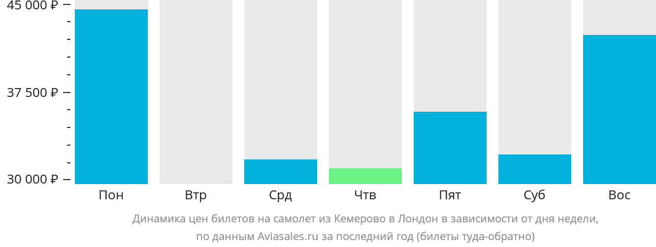 Динамика цен билетов на самолёт из Кемерово в Лондон в зависимости от дня недели