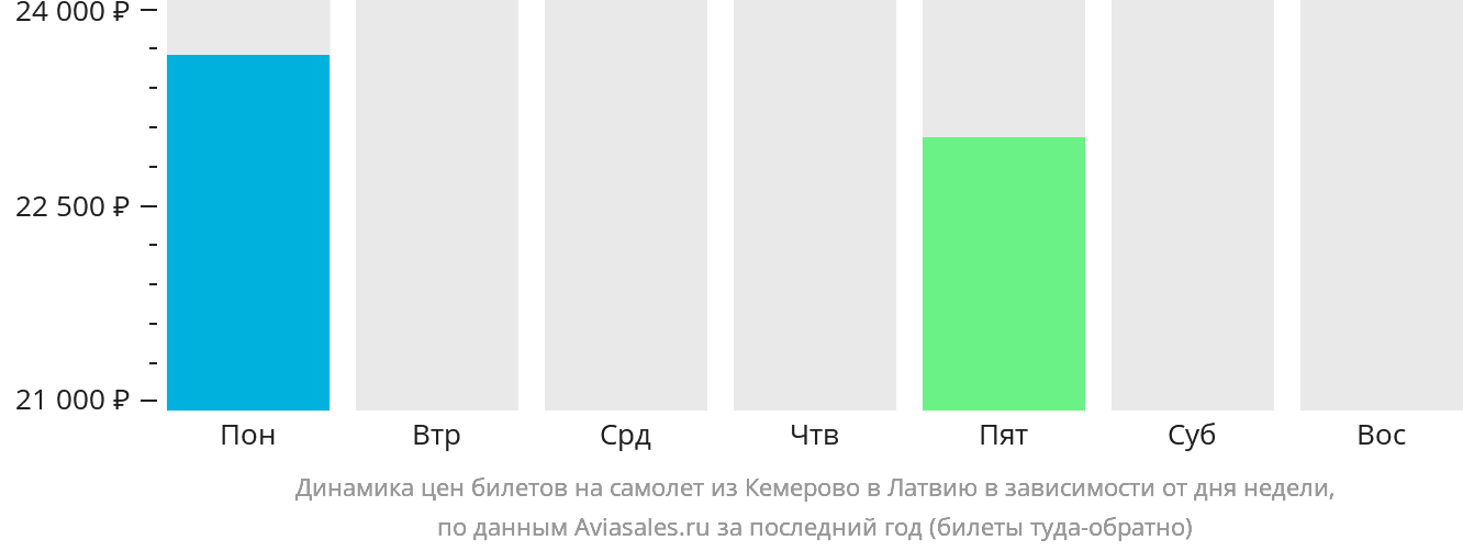 Динамика цен билетов на самолёт из Кемерово в Латвию в зависимости от дня недели
