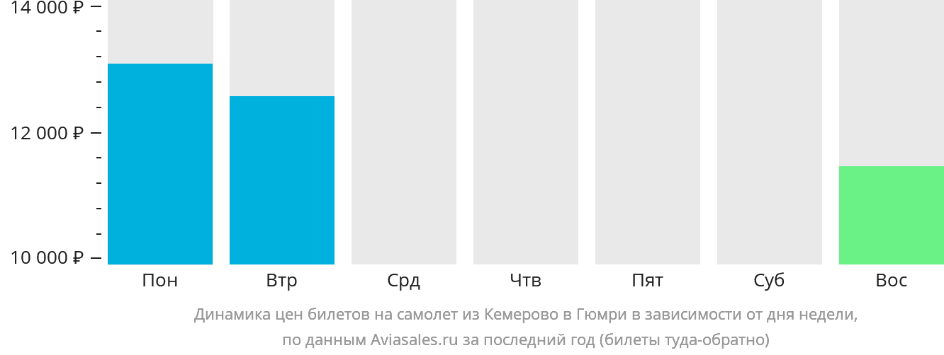 Динамика цен билетов на самолёт из Кемерово в Гюмри в зависимости от дня недели