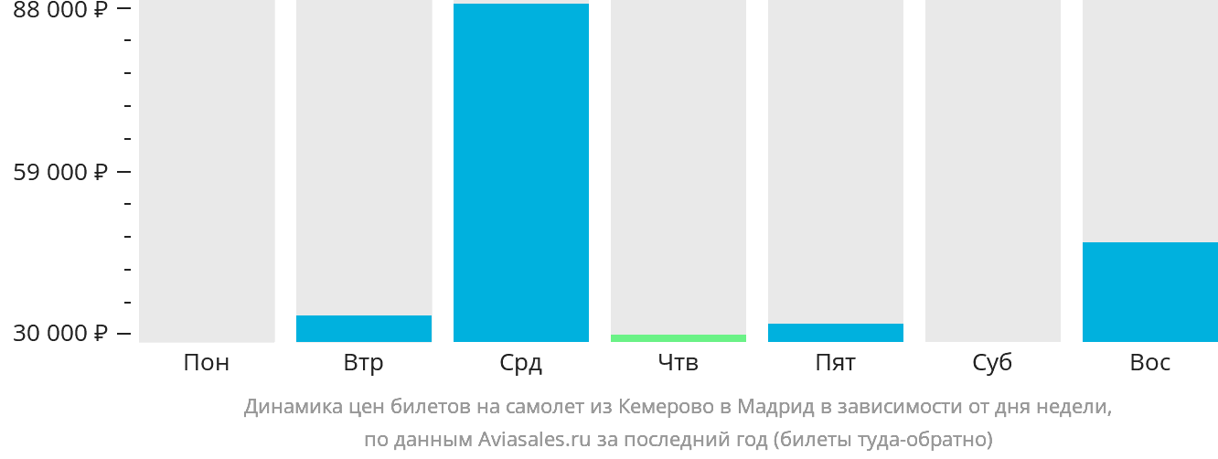 Динамика цен билетов на самолёт из Кемерово в Мадрид в зависимости от дня недели