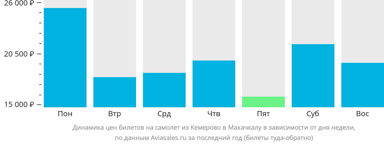 Динамика цен билетов на самолёт из Кемерово в Махачкалу в зависимости от дня недели