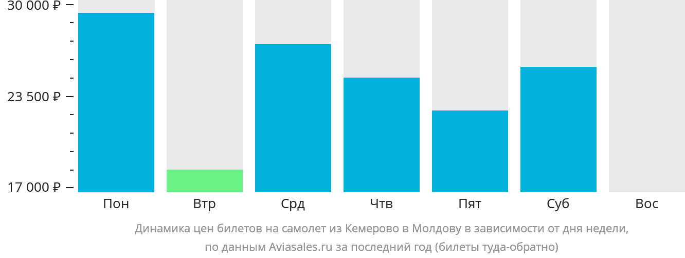Динамика цен билетов на самолёт из Кемерово в Молдову в зависимости от дня недели