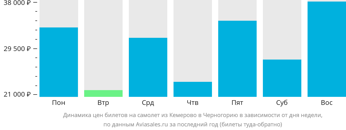 Динамика цен билетов на самолёт из Кемерово в Черногорию в зависимости от дня недели