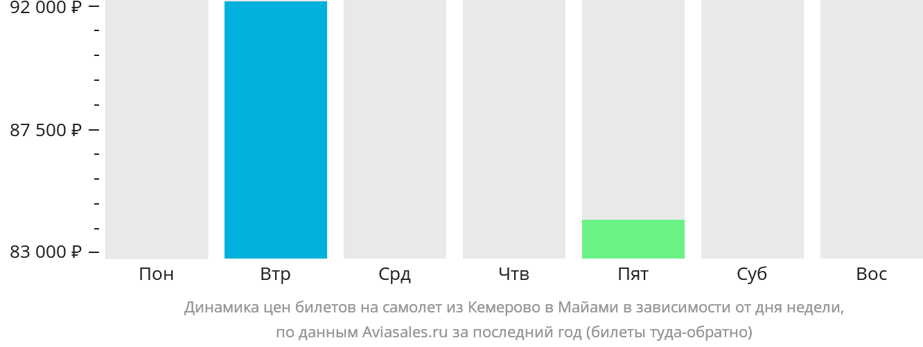 Динамика цен билетов на самолёт из Кемерово в Майами в зависимости от дня недели