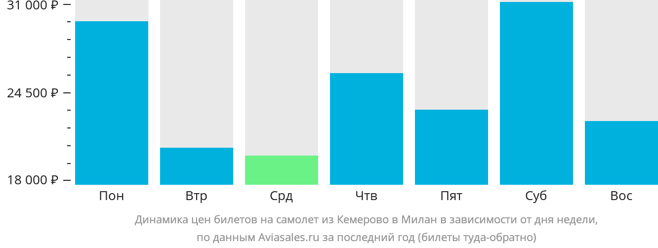 Динамика цен билетов на самолёт из Кемерово в Милан в зависимости от дня недели