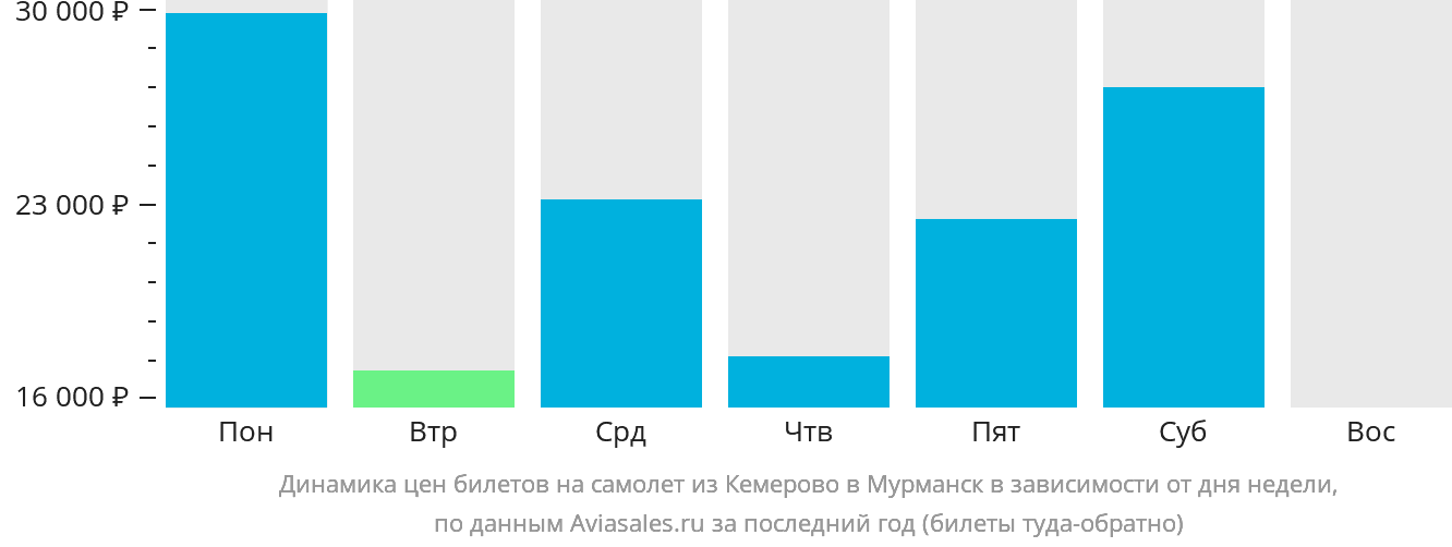 Динамика цен билетов на самолёт из Кемерово в Мурманск в зависимости от дня недели