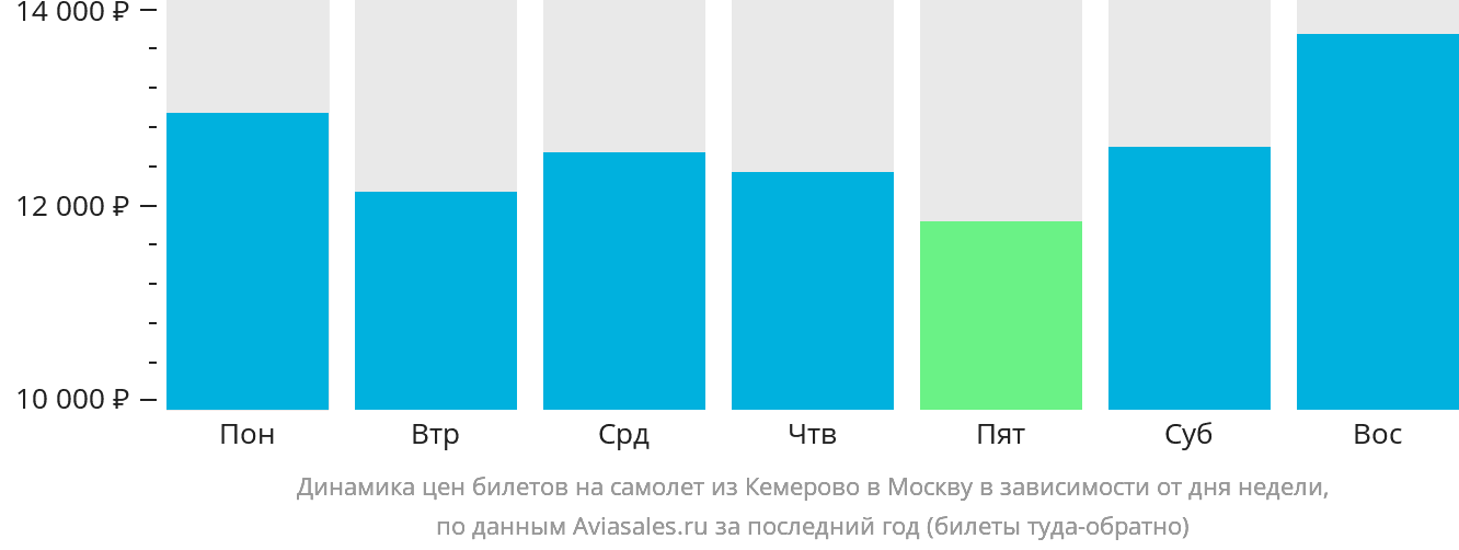 Динамика цен билетов на самолёт из Кемерово в Москву в зависимости от дня недели
