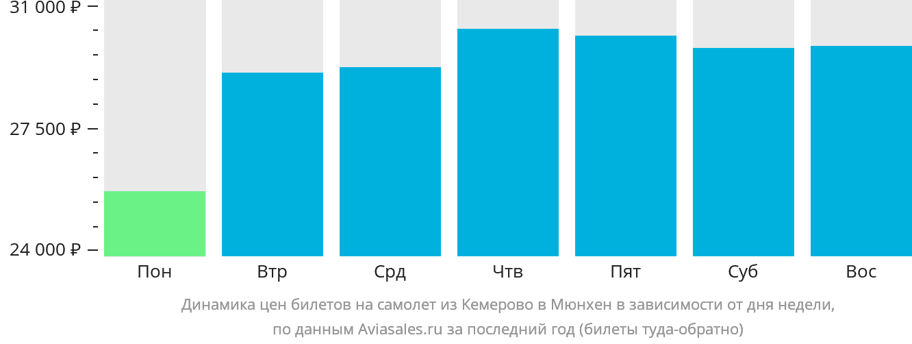 Динамика цен билетов на самолёт из Кемерово в Мюнхен в зависимости от дня недели