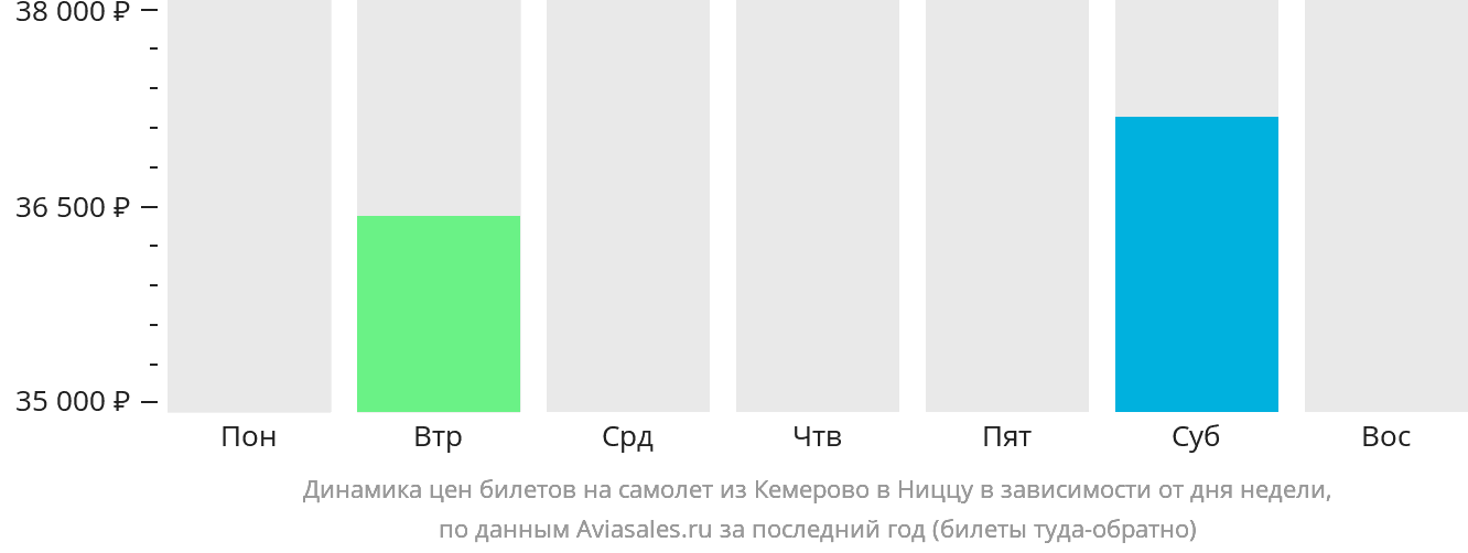 Динамика цен билетов на самолёт из Кемерово в Ниццу в зависимости от дня недели