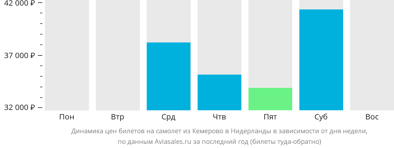 Динамика цен билетов на самолёт из Кемерово в Нидерланды в зависимости от дня недели