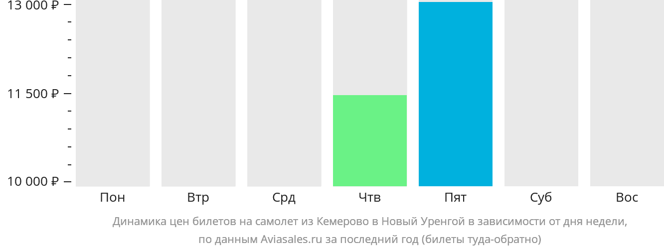 Динамика цен билетов на самолёт из Кемерово в Новый Уренгой в зависимости от дня недели