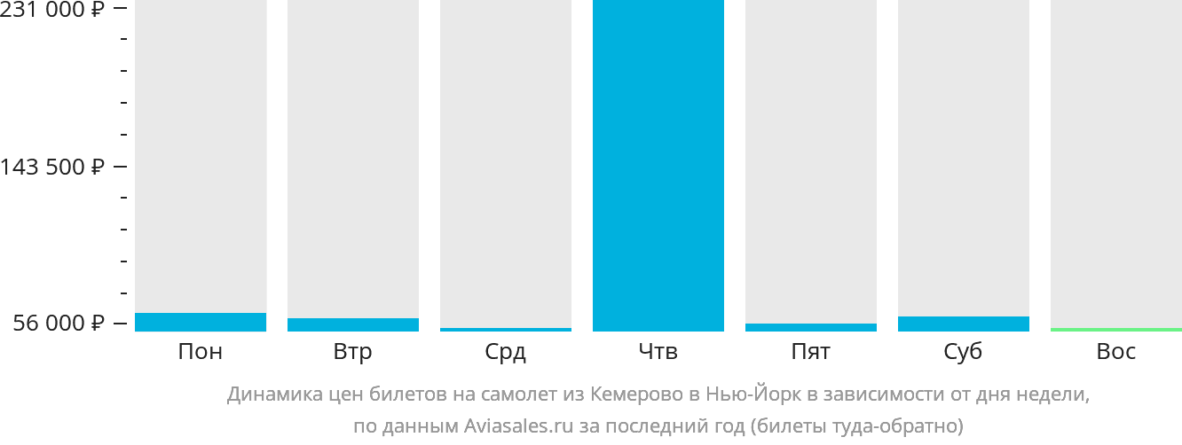 Динамика цен билетов на самолёт из Кемерово в Нью-Йорк в зависимости от дня недели