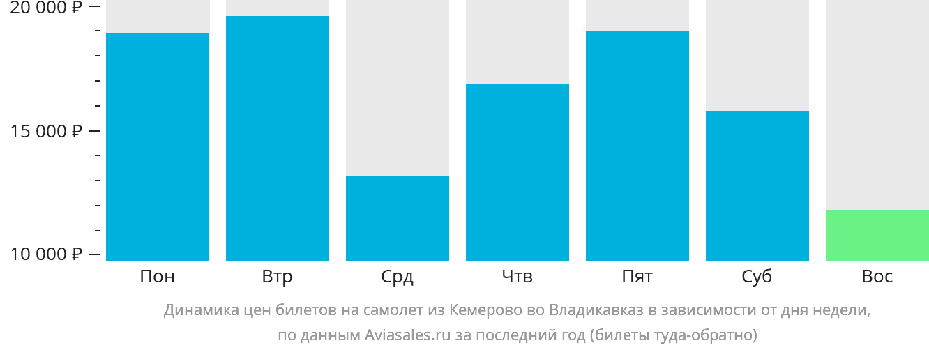 Динамика цен билетов на самолёт из Кемерово во Владикавказ в зависимости от дня недели