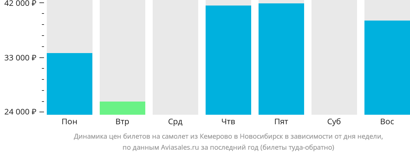 Динамика цен билетов на самолёт из Кемерово в Новосибирск в зависимости от дня недели