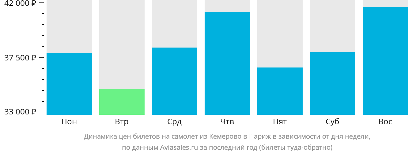 Динамика цен билетов на самолёт из Кемерово в Париж в зависимости от дня недели