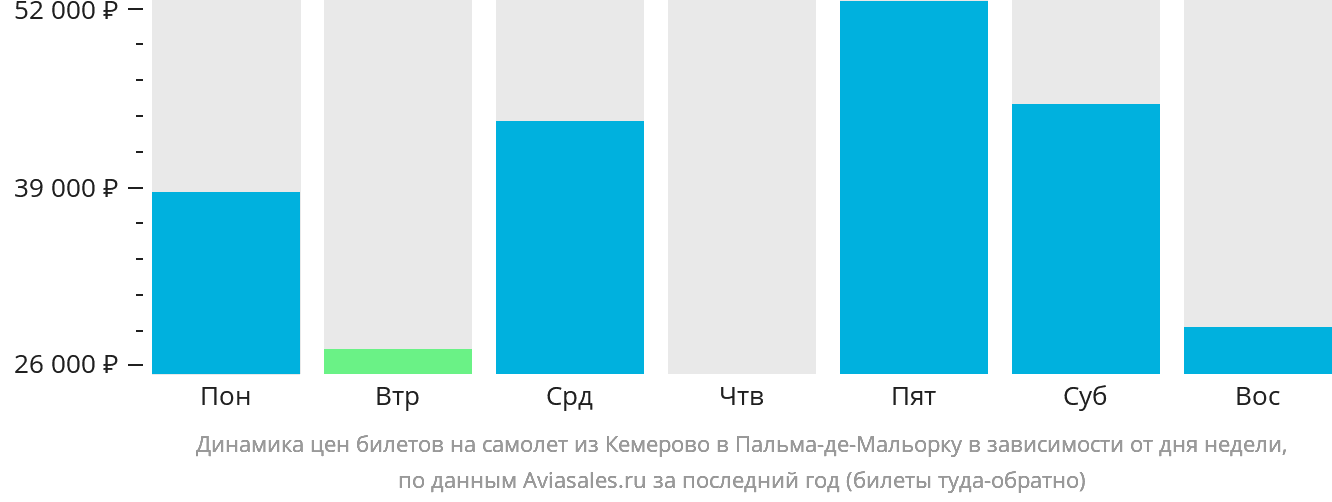 Динамика цен билетов на самолёт из Кемерово в Пальма-де-Майорку в зависимости от дня недели