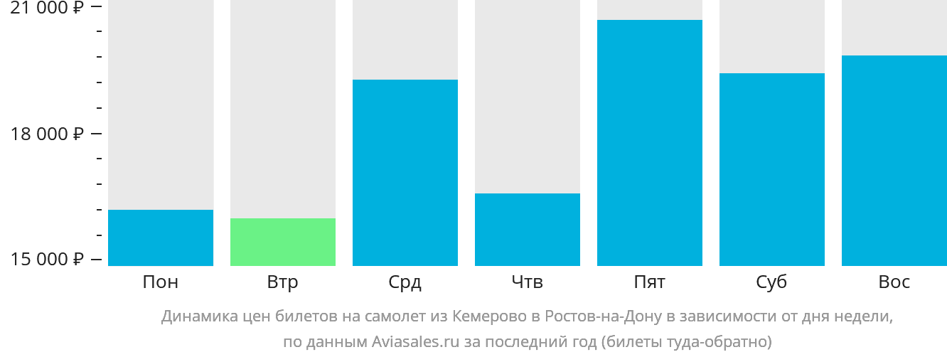 Динамика цен билетов на самолёт из Кемерово в Ростов-на-Дону в зависимости от дня недели