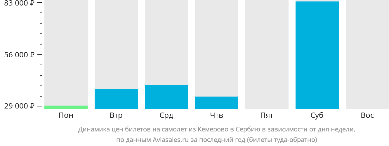 Динамика цен билетов на самолёт из Кемерово в Сербию в зависимости от дня недели
