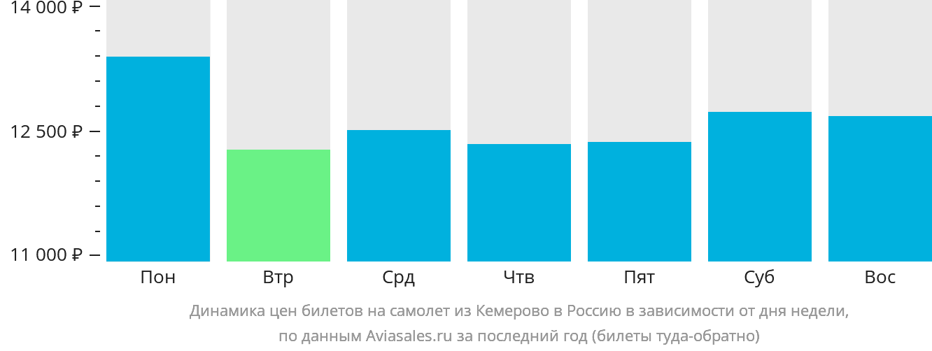 Динамика цен билетов на самолёт из Кемерово в Россию в зависимости от дня недели