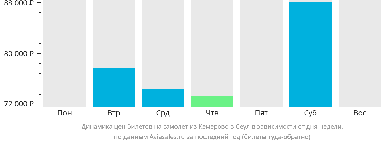 Динамика цен билетов на самолёт из Кемерово в Сеул в зависимости от дня недели