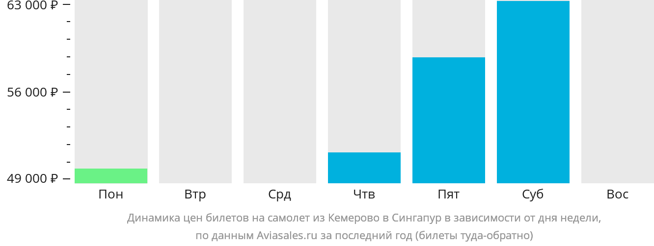 Динамика цен билетов на самолёт из Кемерово в Сингапур в зависимости от дня недели