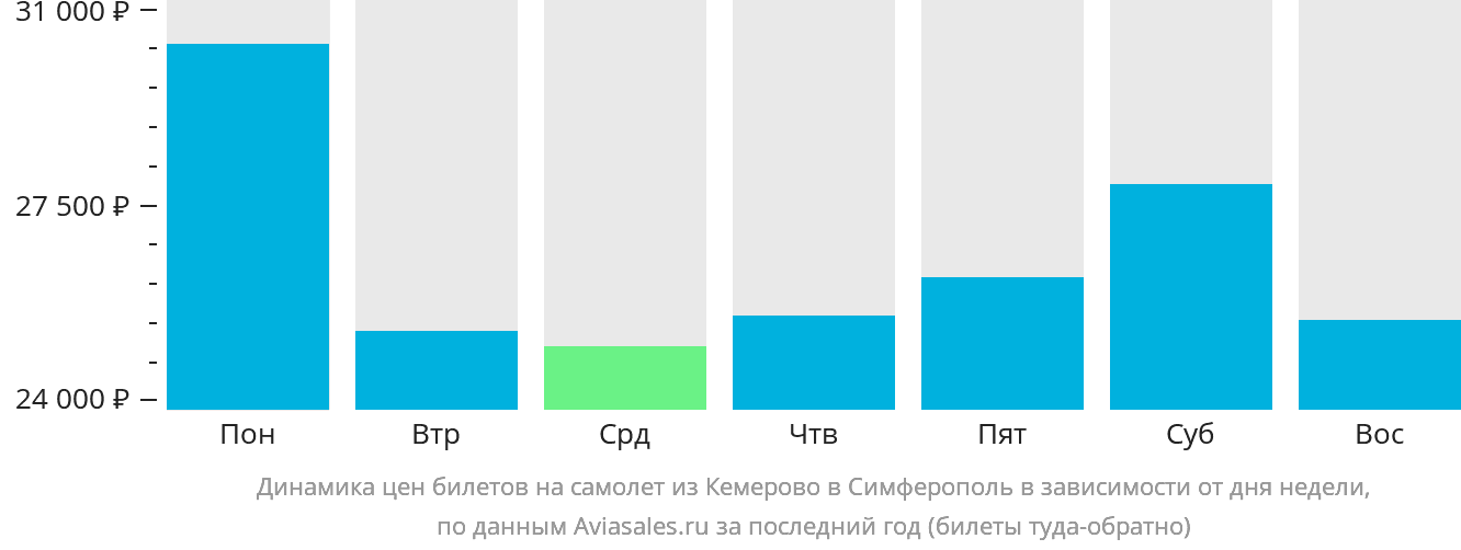 Динамика цен билетов на самолёт из Кемерово в Симферополь в зависимости от дня недели