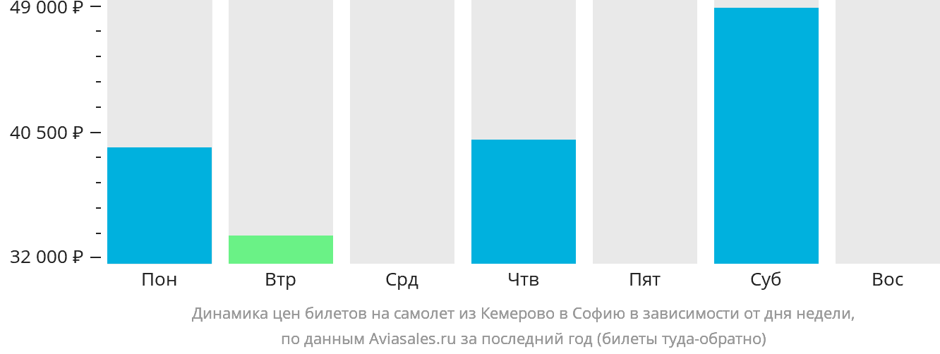 Динамика цен билетов на самолёт из Кемерово в Софию в зависимости от дня недели