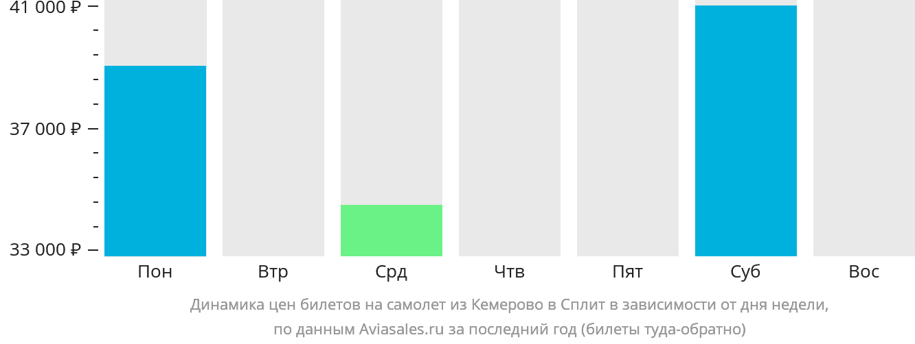 Динамика цен билетов на самолёт из Кемерово в Сплит в зависимости от дня недели