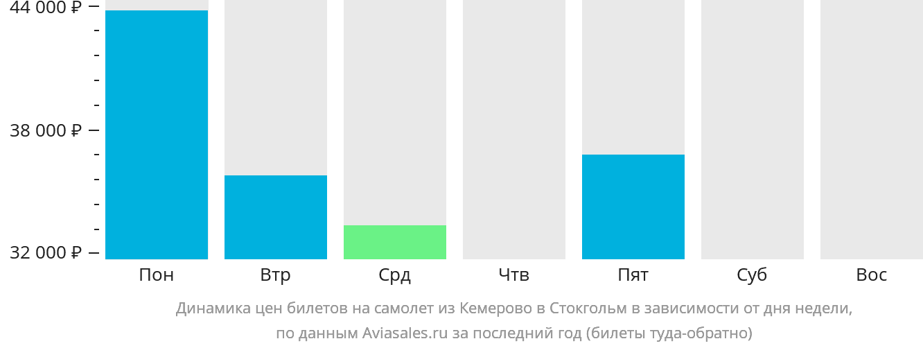 Динамика цен билетов на самолёт из Кемерово в Стокгольм в зависимости от дня недели