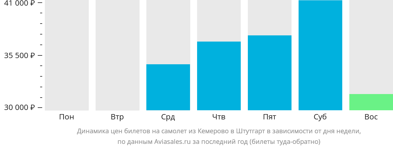 Динамика цен билетов на самолёт из Кемерово в Штутгарт в зависимости от дня недели