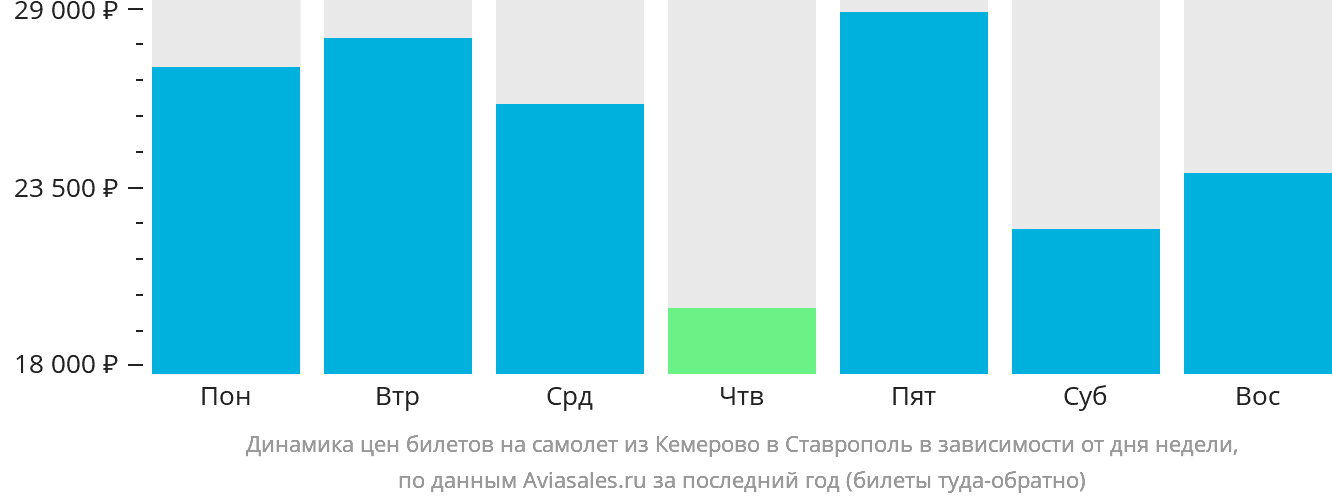 Динамика цен билетов на самолёт из Кемерово в Ставрополь в зависимости от дня недели