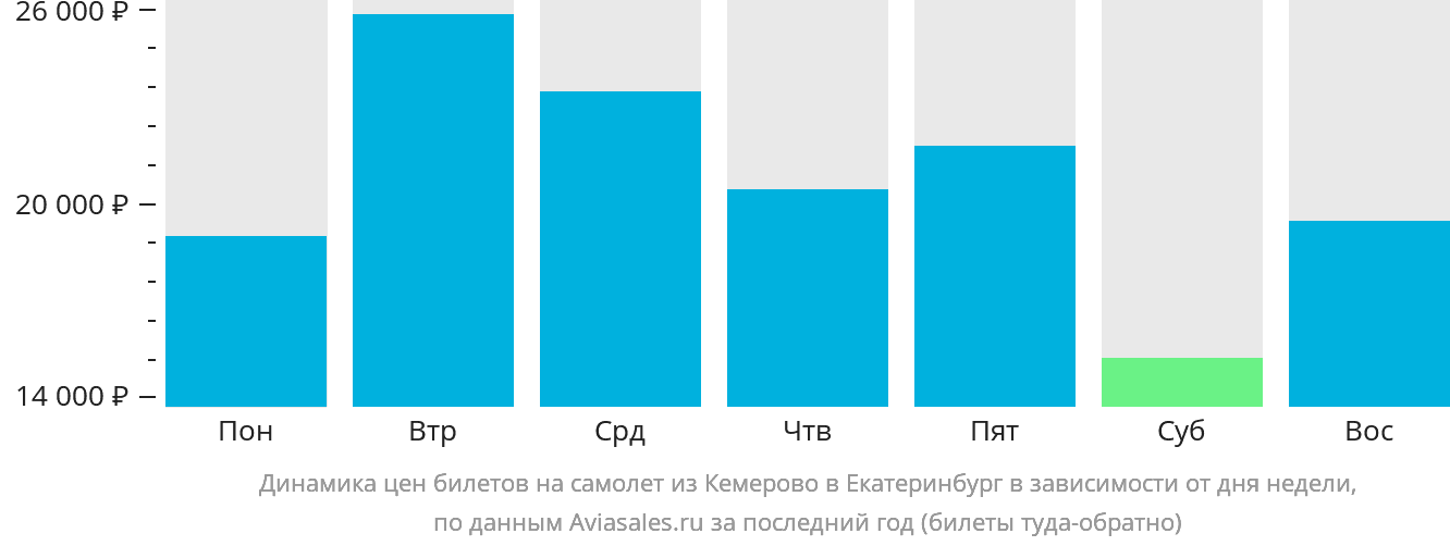 Динамика цен билетов на самолёт из Кемерово в Екатеринбург в зависимости от дня недели