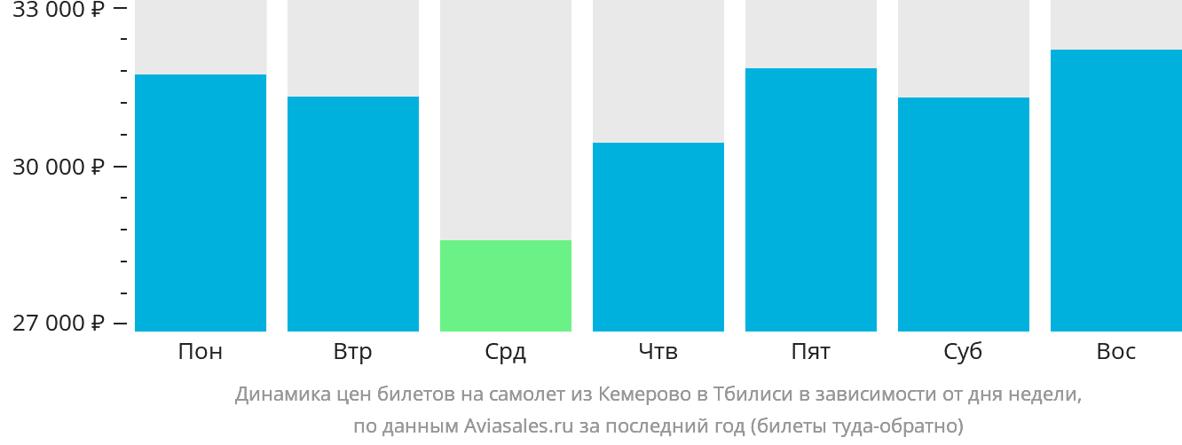 Динамика цен билетов на самолёт из Кемерово в Тбилиси в зависимости от дня недели