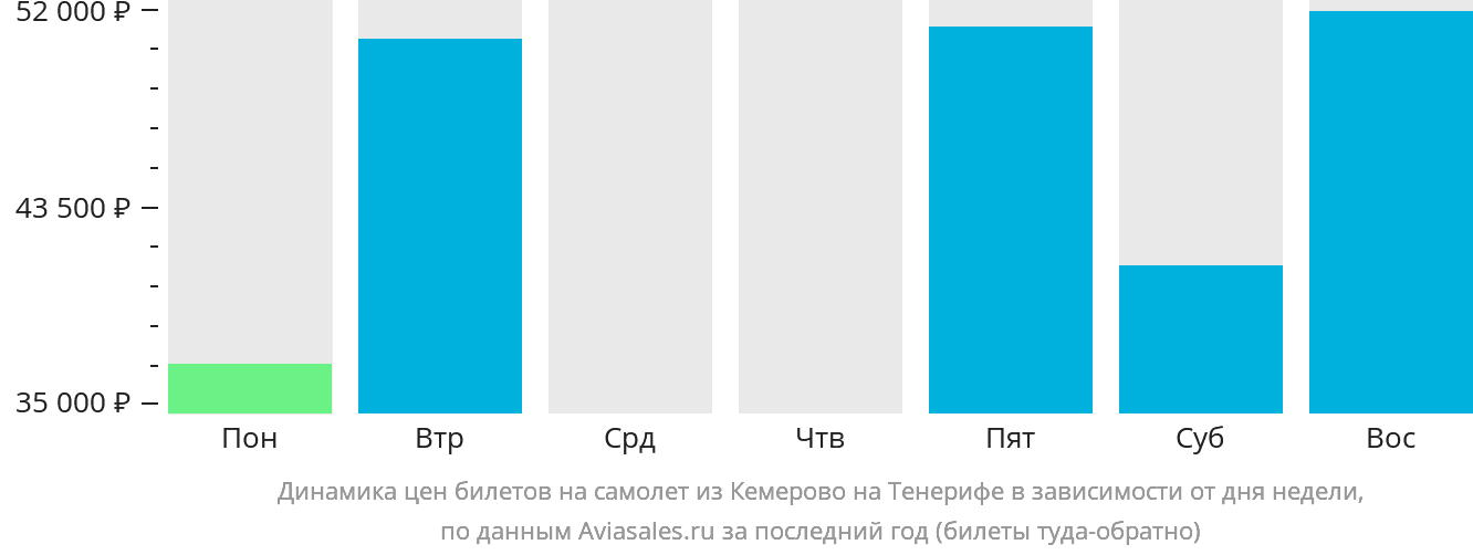 Динамика цен билетов на самолёт из Кемерово на Тенерифе в зависимости от дня недели