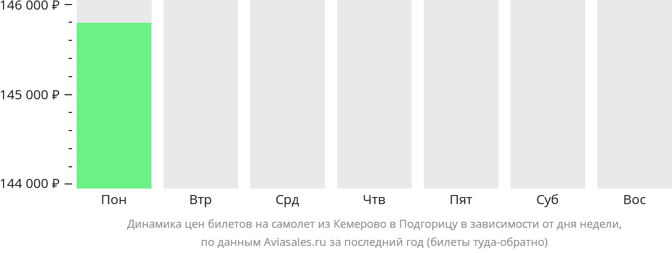 Динамика цен билетов на самолёт из Кемерово в Подгорицу в зависимости от дня недели