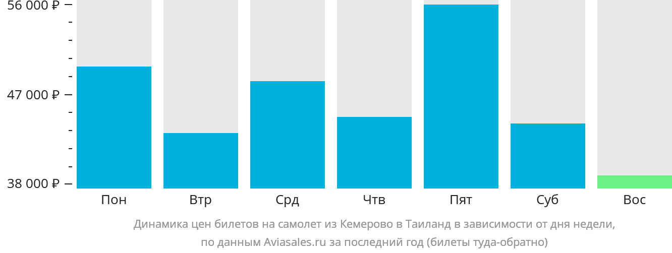 Динамика цен билетов на самолёт из Кемерово в Таиланд в зависимости от дня недели