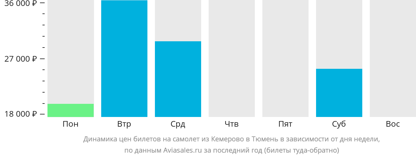 Динамика цен билетов на самолёт из Кемерово в Тюмень в зависимости от дня недели